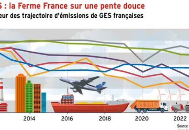 <em class="placeholder">Emissions de GES : la Ferme France sur une pente douce</em>
