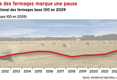 <em class="placeholder">Foncier : la hausse des fermages marque une pause</em>