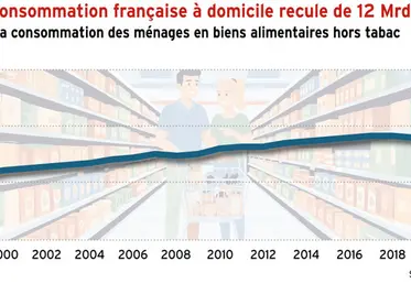 <em class="placeholder">Alimentation: la consommation française à domicile recule de 12 Mrd€ en 4 ans</em>