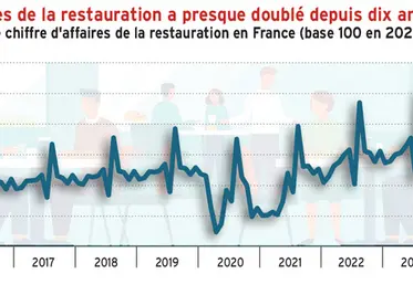 <em class="placeholder">Le chiffre d&#039;affaires de la restauration française a presque doublé depuis dix ans</em>