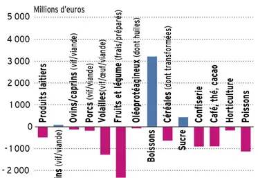 <em class="placeholder">Balance commerciale : anatomie d’une chute</em>