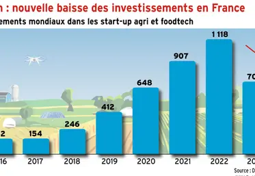 <em class="placeholder">Agritech/foodtech : nouvelle baisse des investissements en 2025, selon Digital Food Lab</em>