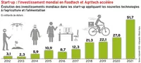 Start-up : l’investissement mondial en Foodtech et Agritech a presque doublé en 2021