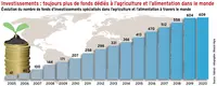 Investissements : les fonds spécialisés en agriculture et alimentation continuent d’essaimer