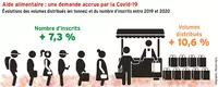 Aide alimentaire : une demande accrue par la Covid-19