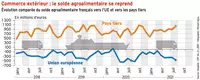 Commerce extérieur : le solde agroalimentaire se reprend