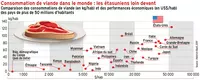 Consommation de viande dans le monde : les étasuniens loin devant