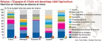 Relance : l’Espagne et l’Italie ont davantage ciblé l’agriculture