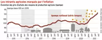 Inflation : les agriculteurs touchés par la hausse des intrants