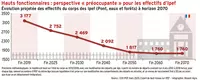 Hauts fonctionnaires : perspective « préoccupante » pour les effectifs d’Ipef