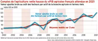 Comptes de l’agriculture : nette hausse du « PIB agricole » français attendue en 2021