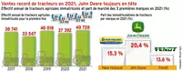 Ventes records de tracteurs en 2021, John Deere toujours en tête