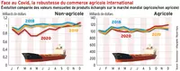 Face au Covid, la robustesse du commerce agricole international