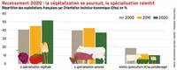 Recensement 2020 : la végétalisation se poursuit, la spécialisation ralentit