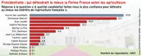 Présidentielle : qui défendrait le mieux la Ferme France selon les agriculteurs