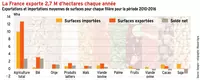 La France importe 10 millions d’hectares chaque année