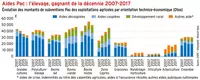 Aides Pac : l’élevage, gagnant de la décennie 2007-2017