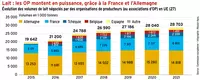 Un litre de lait sur cinq négocié par des OP dans l’UE