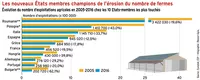 Concentration des exploitations : le sud et l’est de l’Europe premières touchées