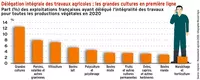 Délégation intégrale des travaux agricoles : les grandes cultures en première ligne