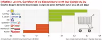 Inflation : Leclerc, Carrefour et les discounteurs tirent leur épingle du jeu