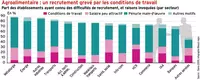 Agroalimentaire : un recrutement grevé par les conditions de travail