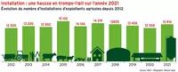 Installation : une hausse en trompe-l’œil sur l’année 2021