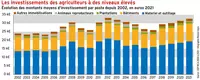 Les investissements des agriculteurs à des niveaux élevés