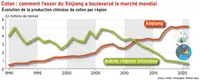Coton : comment l’essor du Xinjiang a modifié le marché mondial