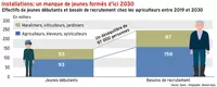 Installations : un manque de jeunes formés d’ici 2030