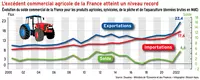 L’excédent commercial agricole de la France atteint un niveau record