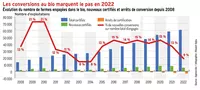 Les conversions au bio marquent le pas en 2022