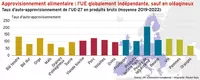 Approvisionnement alimentaire : l’UE globalement indépendante, sauf en oléagineux