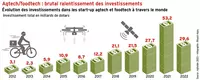 Agtech/foodtech : brutal ralentissement des investissements