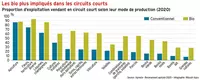 Les bio plus impliqués dans les circuits courts