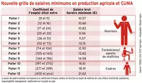 Nouvelle revalorisation des salaires minimaux agricoles
