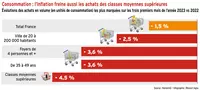 Consommation : l’inflation freine aussi les achats des classes moyennes supérieures