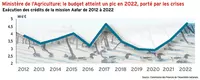 Ministère de l’Agriculture : le budget atteint un pic en 2022, porté par les crises