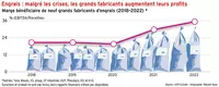 Engrais : les grands fabricants ont « plus que triplé leurs bénéfices » en 2022