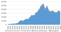 Ventes de poissons issus d'élevages en eau douce, horsétang, en France de 1950 a 2019, en tonne (source Agreste/CGAAER)