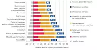 Un revenu disponible très lié aux productions