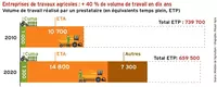 Entreprises de travaux agricoles : +40 % de volume de travail en dix ans