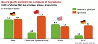 Quatre géants dominent les semences et l’agrochimie mondiale