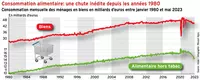 Consommation alimentaire : une chute inédite depuis les années 1980