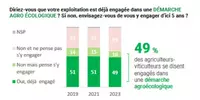 perception des agriculteurs français sur la démarche agroécologique 2023