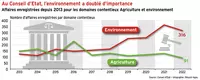 Au Conseil d'Etat, l'environnement a gagné en importance