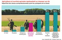 Agriculteurs et ouvriers agricoles représentent un chasseur sur dix