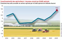 Investissements des agriculteurs : nouveau record au Crédit agricole