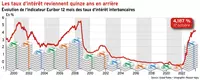 Les taux d’intérêt reviennent quinze ans en arrière