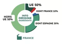 Des marques appellent à généraliser l’étiquetage de l’origine